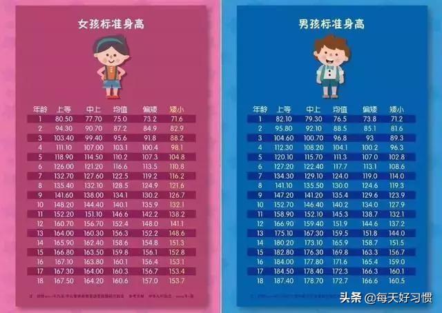 2019年儿童标准身高表，看看你家孩子达标了没？
