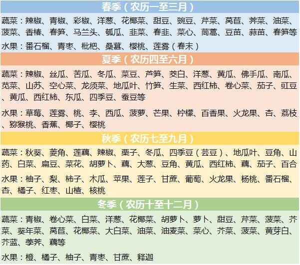 「蔬果温寒性」&「时令蔬果」，这两份表格真的太实用了！