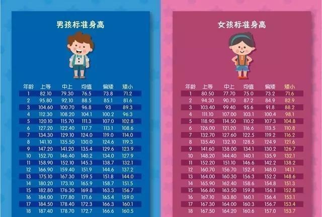 儿童标准身高表！你家娃达标了吗？注意孩子长高的3个阶段