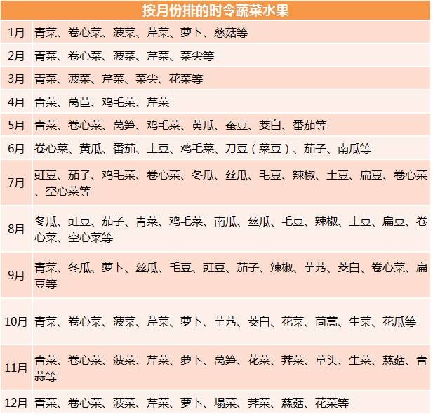 「蔬果温寒性」&「时令蔬果」，这两份表格真的太实用了！