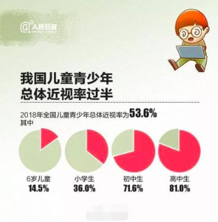 开学临近，这些防控近视的知识，家长一定要知道