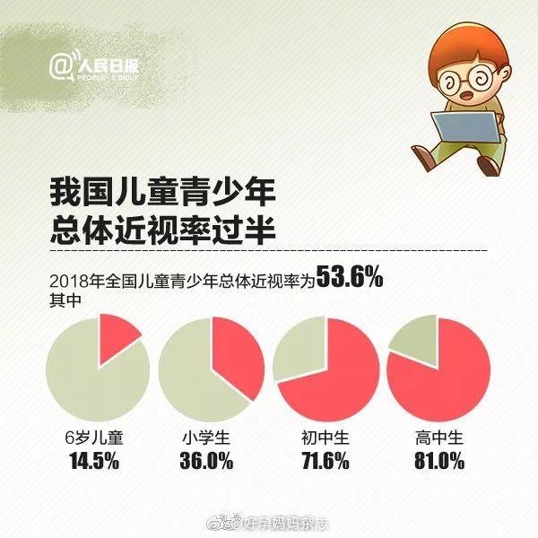 我国儿童青少年总体近视率过半，到底要如何保护宝宝视力？