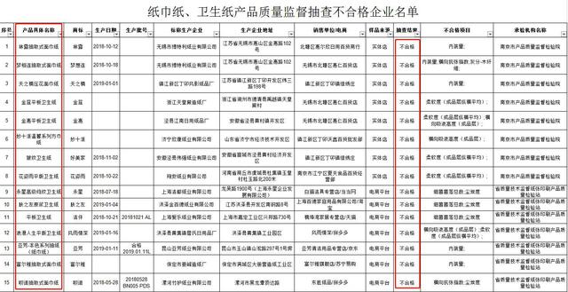 用这些牌子宝宝纸巾的妈妈注意啦！细菌菌落总数超国家标准13倍