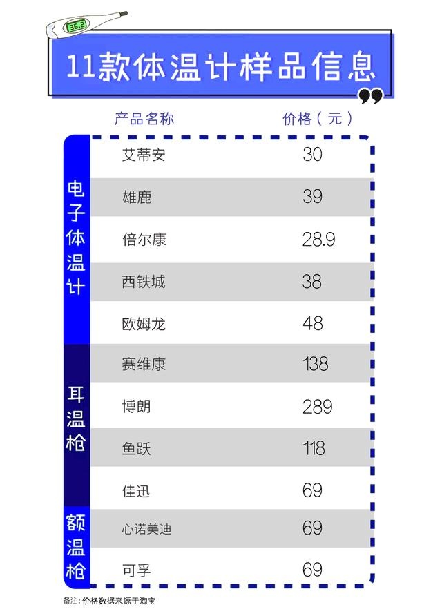 秋季来临：11款体温计测评，哪款能快速准确的测出宝宝的体温？