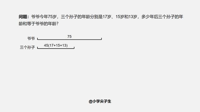 这题看似年龄问题，实际上是行程追及问题，有些孩子脑子转不过弯