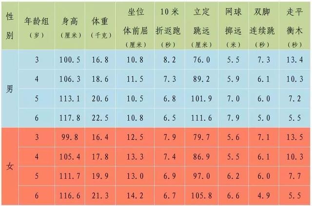 你了解你的孩子吗？杭州各年龄段最新身高、体重平均数公布