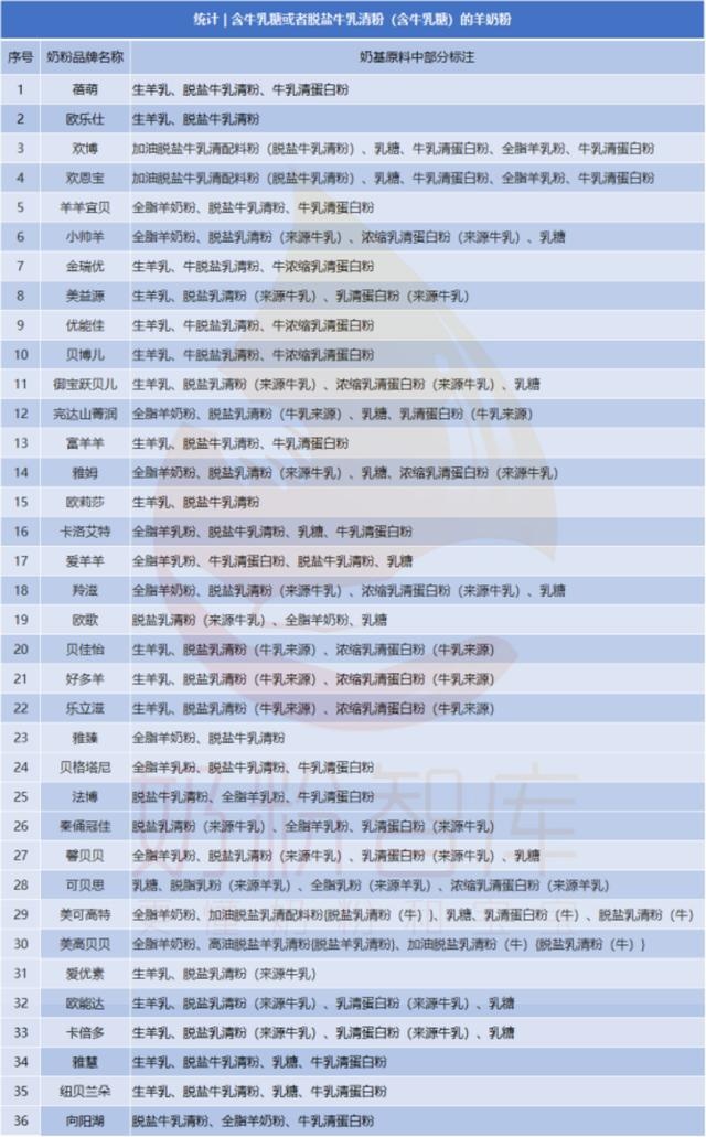 羊羊100、美可高特、完达山、美益源等羊奶粉中竟然含有牛乳糖