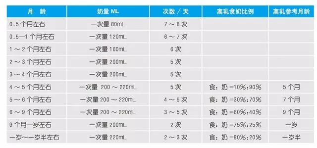 宝宝应该喝多少奶？宝宝的喝奶量标准！