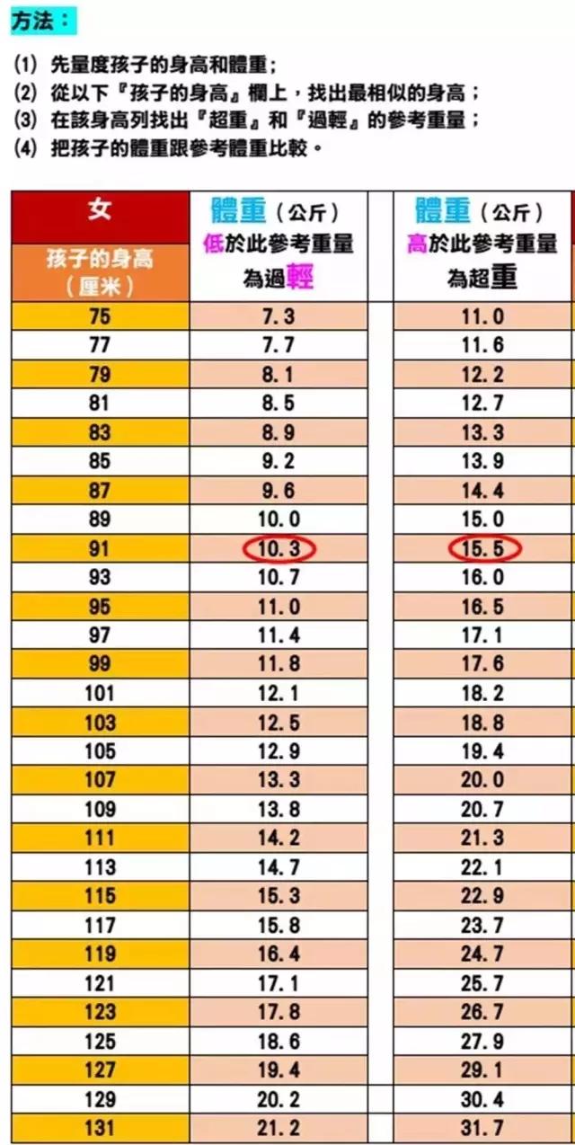 老人总说孩子太瘦！宝妈拿出一张图奶奶不说话了：判断胖瘦看这图