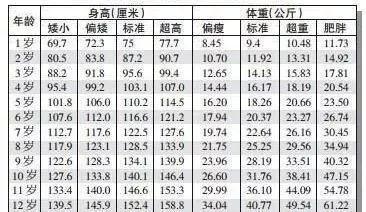 2019最新“出炉”的儿童身高体重标准表，看看您家的孩子达标了吗