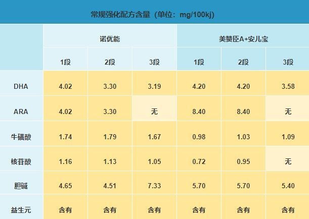 诺优能和美赞臣哪个更有营养 奶粉商不会告诉你这些