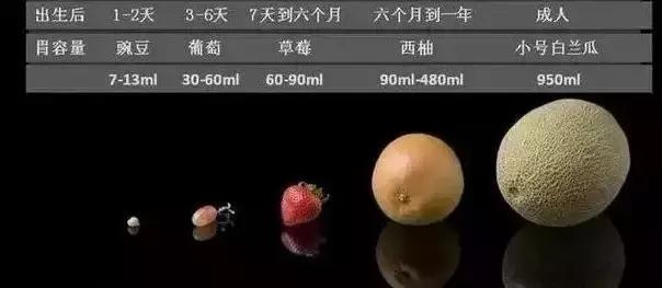 不同月龄的婴儿 到底需要吃多少奶？