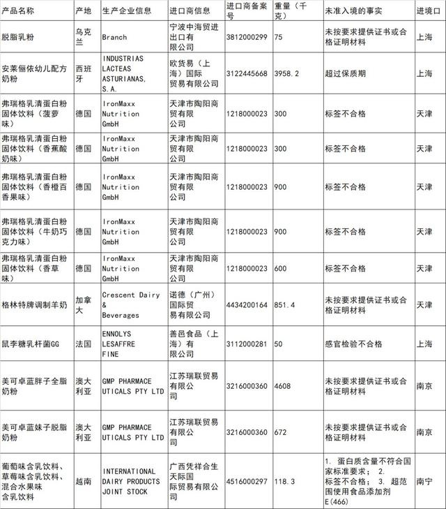 数款进口幼儿配方奶粉等食品未准入境