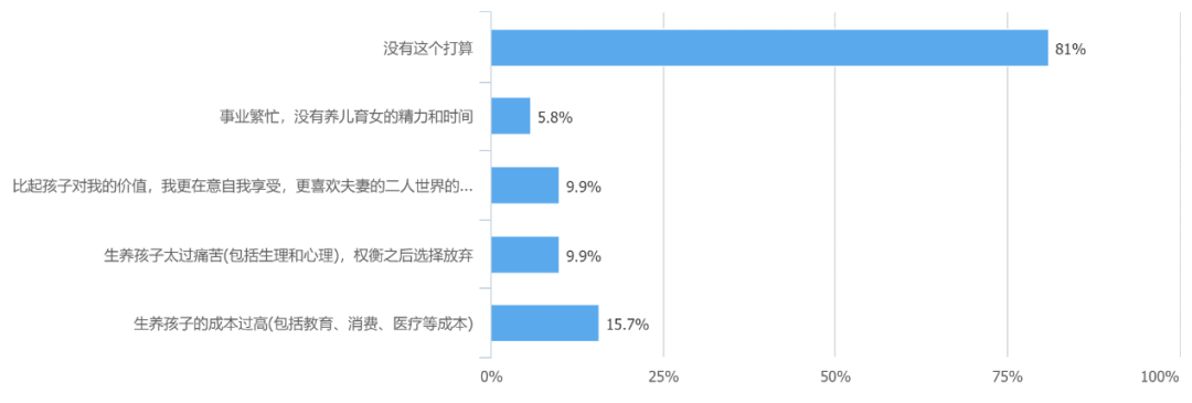 新生代家庭生育观：不是不想生，而是不敢生，教育和居住条件是首要限制因素