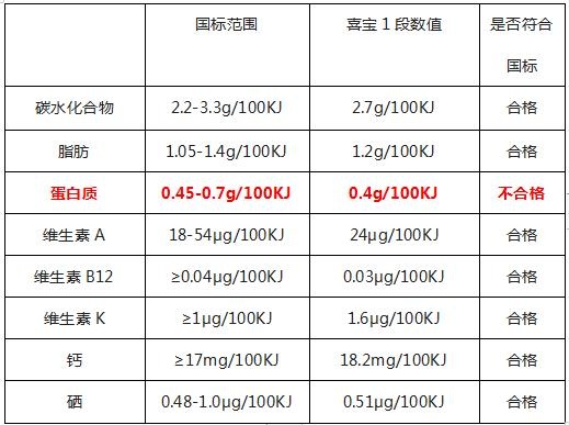 喜宝奶粉怎么样？频繁出事是为何？