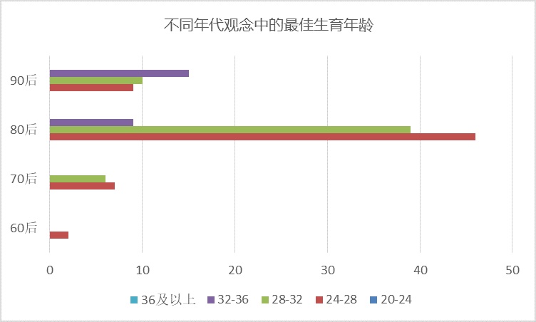 新生代家庭生育观：不是不想生，而是不敢生，教育和居住条件是首要限制因素