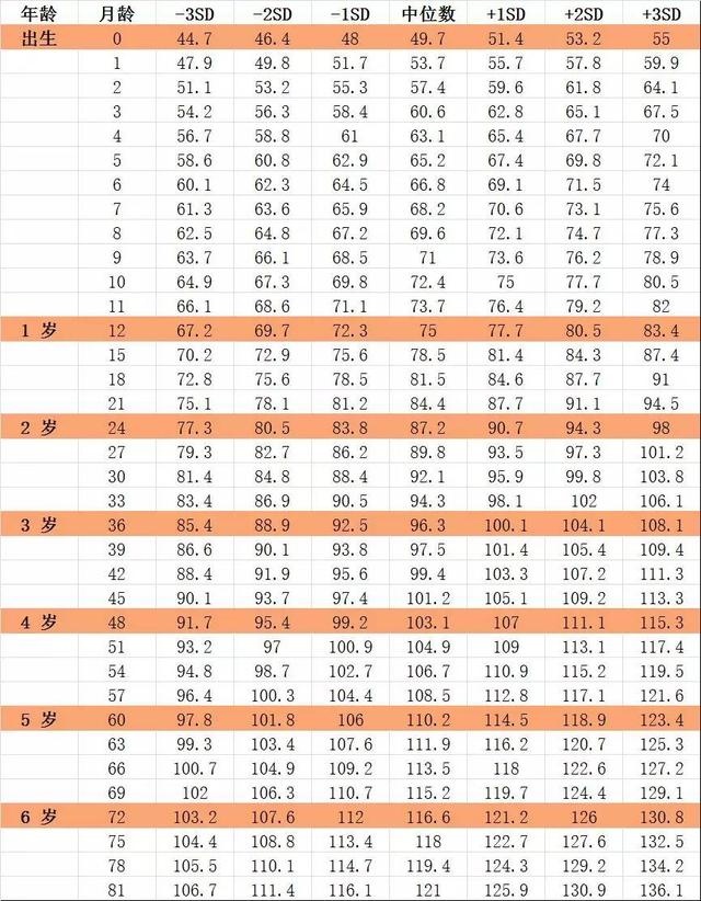 思睿兔—宝宝身高达标吗？一张图告诉你，快来看看