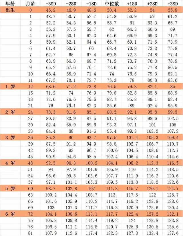 思睿兔—宝宝身高达标吗？一张图告诉你，快来看看