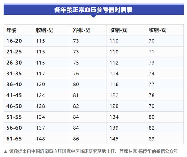 各年龄血压、血糖、血脂、血尿酸对照表,太全了,人手一份
