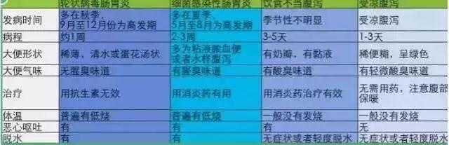 秋季腹泻，每年60万人因此丧命，家长一定要注意