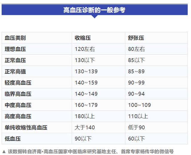 各年龄血压、血糖、血脂、血尿酸对照表,太全了,人手一份