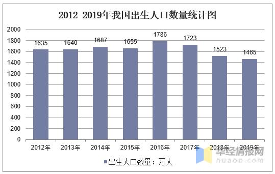 2012-2019年我國出生人口數量統計圖