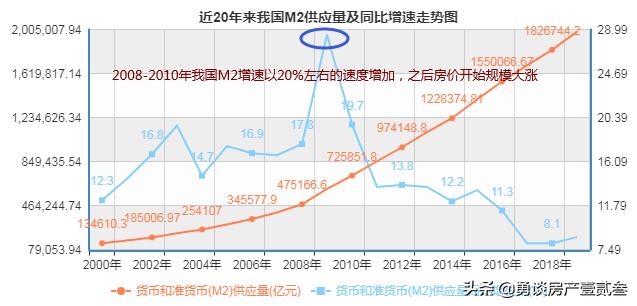 近20年來我國m2供應及同比增速走勢圖