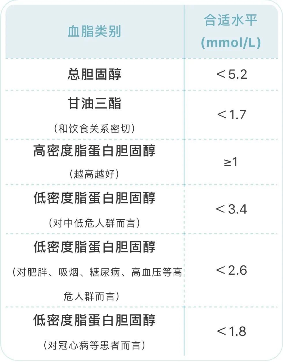 血壓血糖血脂尿酸標準對照表忌口清單全都有