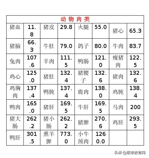 嘌呤低的肉类一览表图片