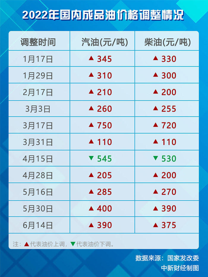 油价调价窗口今日开启95号汽油有望暂别10元时代