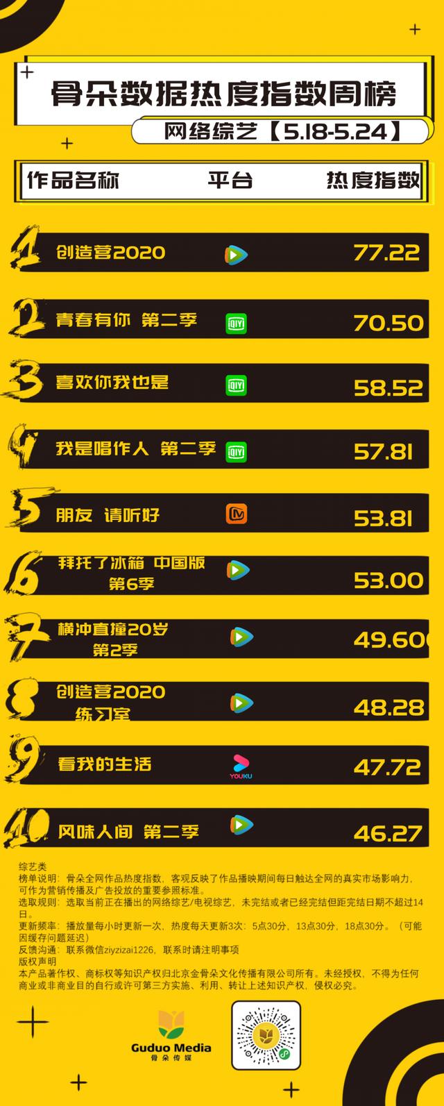 网综周榜丨《创造营2020》反超《青春有你》,偶像综艺正当时