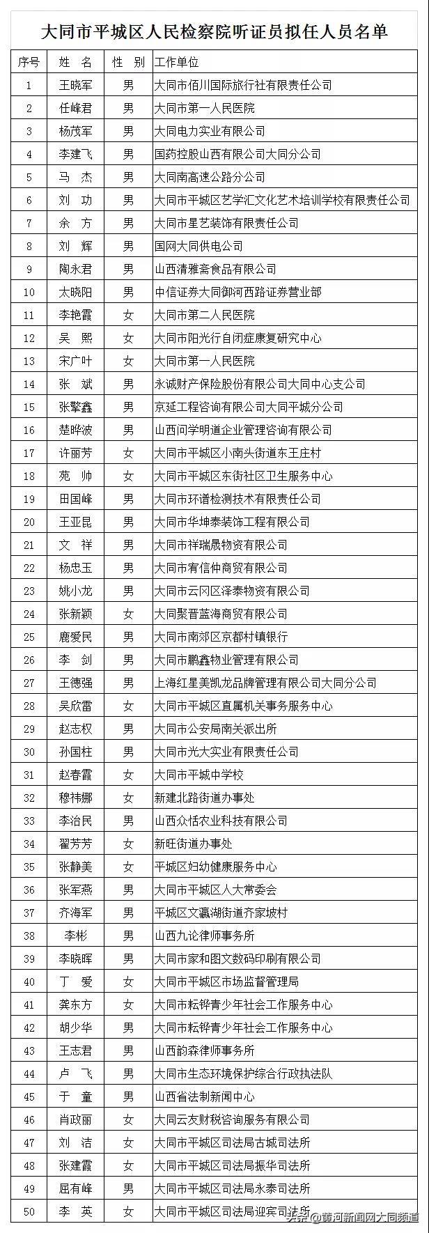 附:大同市平城區人民檢察院檢察聽證員名單