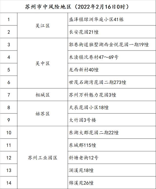 2022年2月16日蘇州市新冠肺炎疫情聯防聯控指揮部其他地區風險等級不