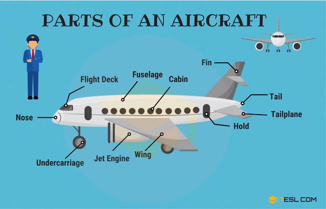 parts of an airplane/aircraft  飞机的各个部分 