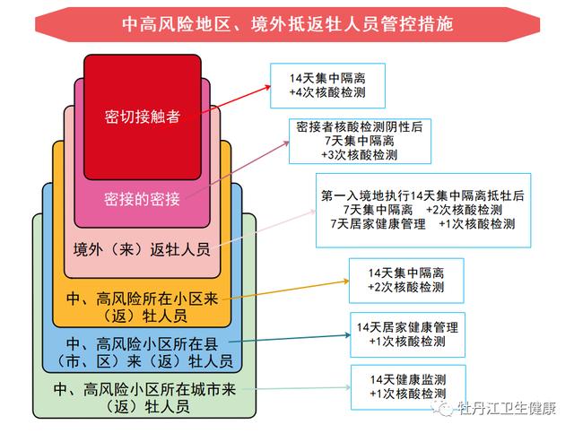 一图读懂!中高风险地区,境外抵返牡人员管控措施