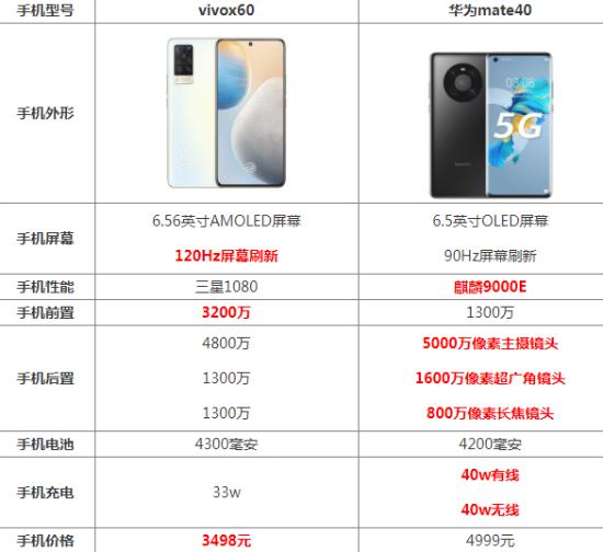 vivox60和华为mate40哪个好性能强 参数配置对比评测