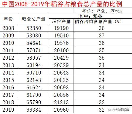 1,我国大米生产稳定发展,在粮食总产量中占比较高