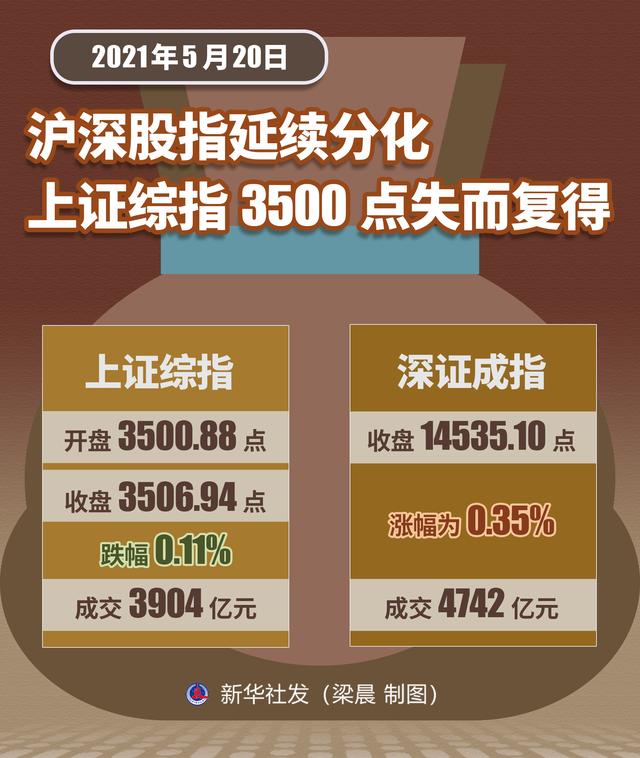 新华社图表,北京,2021年5月20日 图表:沪深股指延续分化 上证综指3500