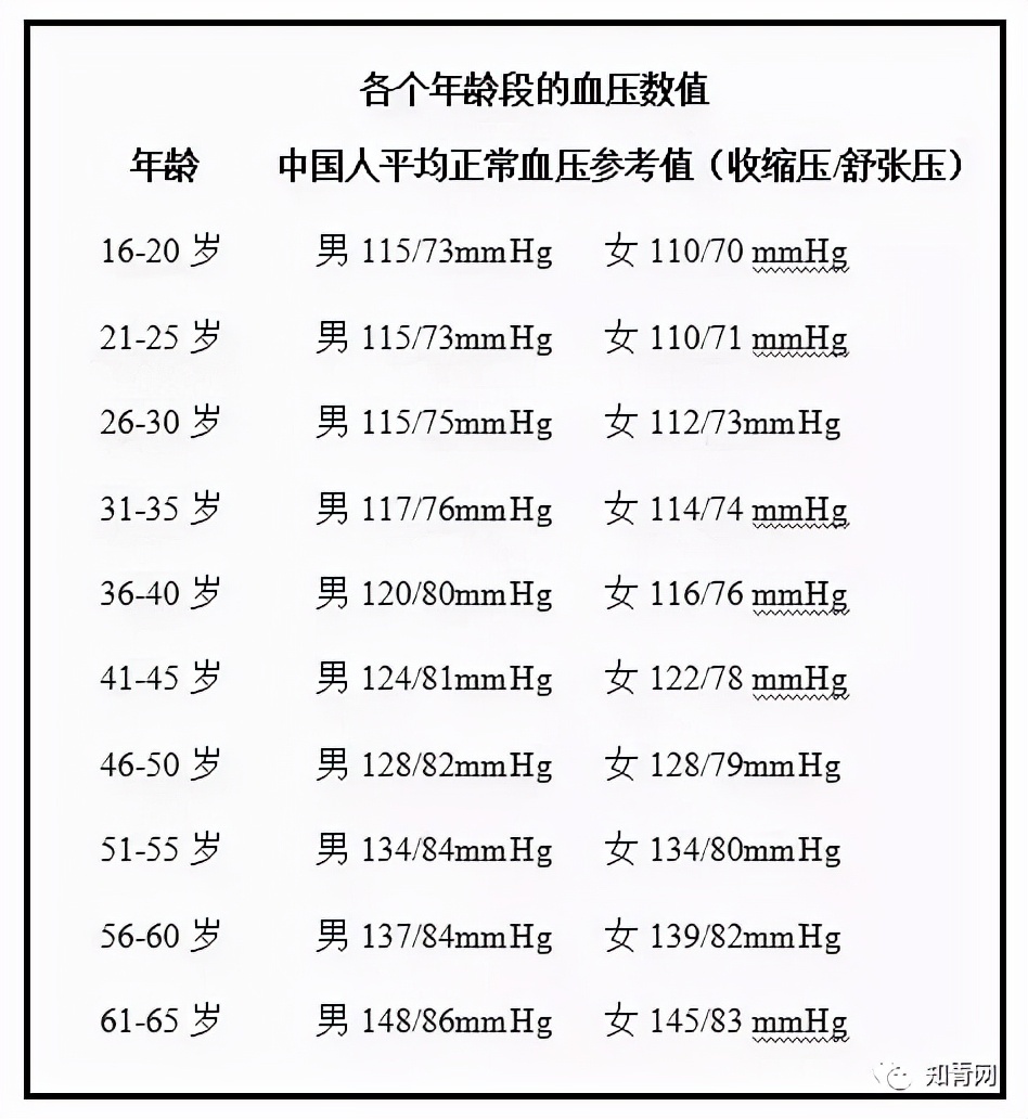 不同年龄段的血压标准"小病稳定"则是指血压正常,血糖正常,血脂等控制