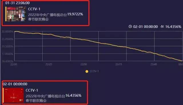 央视春晚收视出炉排名第一节目太意外