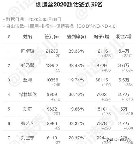 《創造營2020》人氣七強出爐,希林娜依反超劉夢,陳卓璇斷層登頂