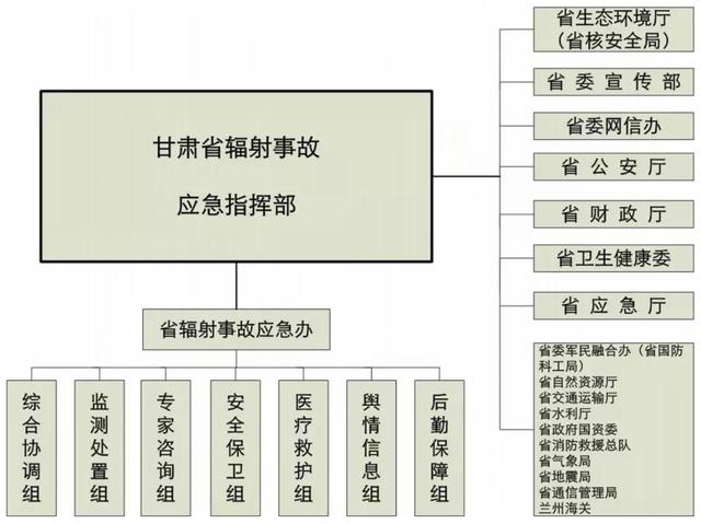 1.1省應急指揮部職責