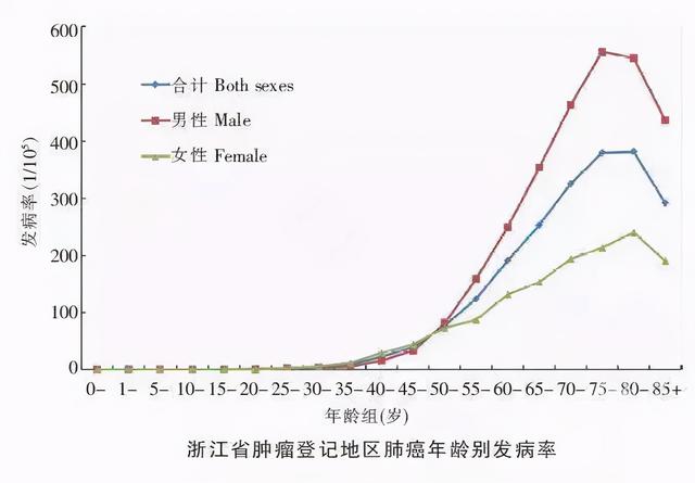 肺癌发病年龄图片