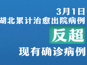 This overtake/lead comes from Hubei!