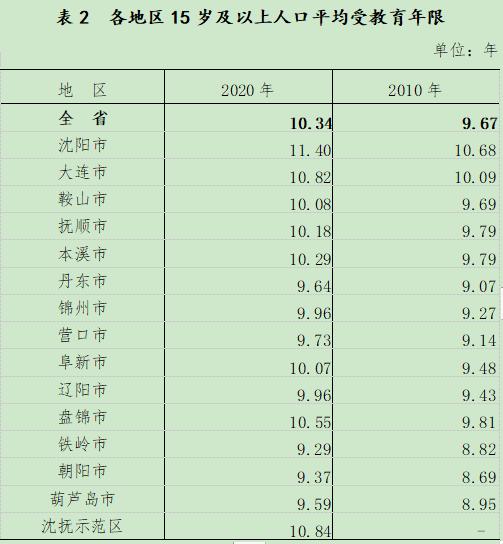 辽宁最新人口数据公布,全省总人口42591407人