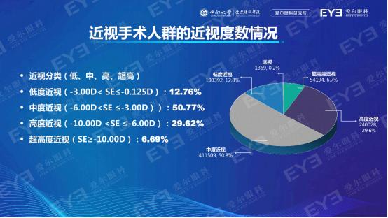 除年龄,性别与职业分布外,究竟哪个星座做近视手术的人最多也成为不少