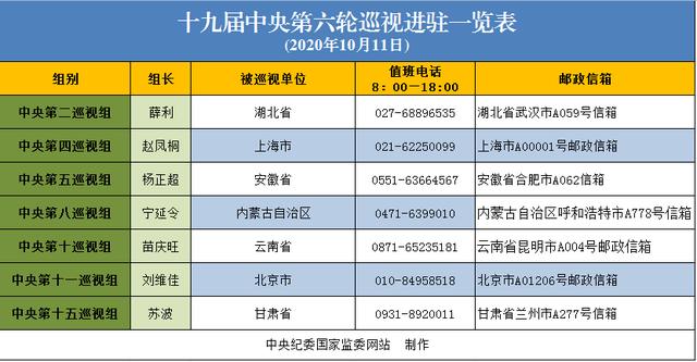 今日7家!十九届中央第六轮巡视进驻情况一览表